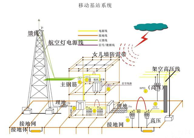 通信基站的綜合防雷措施有哪些？