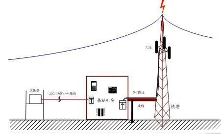 通信基站的綜合防雷措施有哪些？